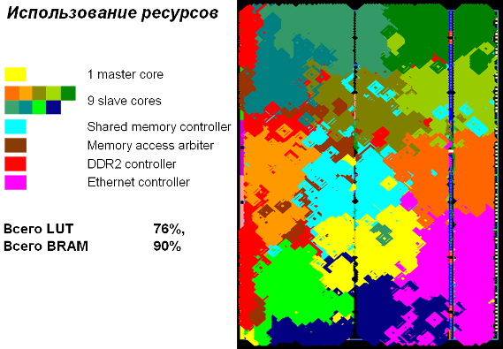Собран 10-ядерный процессор на ПЛИС Xilinx Virtex5 с тегированным контроллером общей памяти